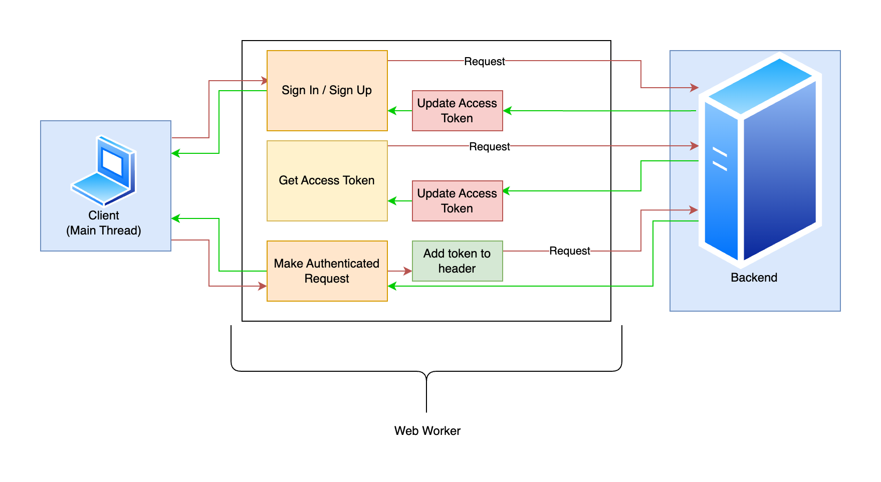Building Secure Apps Using Web Workers